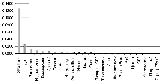 ���������� ������� ������������ ���������� � ������� �������������� ���������� ��������-���������