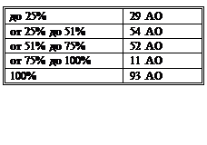 �������: �� 25%	29 ��
�� 25% �� 51%	54 ��
�� 51% �� 75%	52 ��
�� 75% �� 100%	11 ��
100%	93 ��

