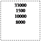 Подпись: 33000 1500 10000 8000 