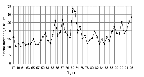 �������� ����� ������ ������� �� ���������� ���������� ������ � 1947-1996 �����