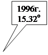 ������������� �������: 1996�.
15,32�

