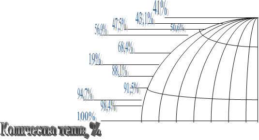 41%,43,1%,50,6%,47,5%,56,9%,68,4%,19%,88,1%,91,5%,94,7%,98,4%,100%
,���������� �����, % 
