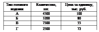 �������: ��� �������� �������	����������, ��.	���� �� �������, ���. ���.
�	4500	100
�	3200	80
�	7300	55
�	2500	72

