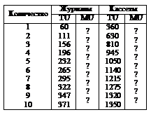 �������: ����������	�������	�������
	TU	MU	TU	MU
1
2
3
4
5
6
7
8
9
10	60
111
156
196
232
265
295
322
347
371	?
?
?
?
?
?
?
?
?	360
630
810
945
1050
1140
1215
1275
1320
1350	?
?
?
?
?
?
?
?
?

