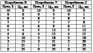 �������: ����������� X	����������� Y	����������� Z
����, $	QD, ��.	����, $	QD, ��.	����, $	QD, ��.
10	0	10	0	10	0
9	0	9	3	9	1
8	0	8	5	8	5
7	1	7	7	7	8
6	2	6	9	6	11
5	4	5	12	5	12
4	6	4	15	4	15
3	10	3	18	3	18
2	15	2	21	2	20
1	21	1	24	1	23
0	25	0	25	0	25

