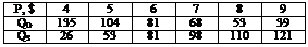 �������: P, $	4	5	6	7	8	9
QD	135	104	81	68	53	39
QS	26	53	81	98	110	121

