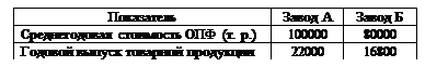 �������: ����������	����� �	����� �
������������� ��������� ��� (�. �.)	100000	80000
������� ������ �������� ���������	22000	16800

