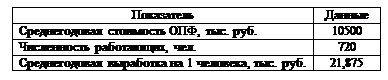 �������: ����������	������
������������� ��������� ���, ���. ���.	10500
����������� ����������, ���.	720
������������� ��������� �� 1 ��������, ���. ���.	21,875

